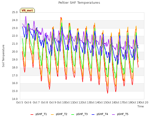 plot of Peltier SHF Temperatures