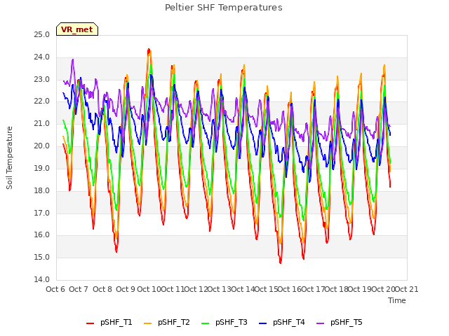 plot of Peltier SHF Temperatures