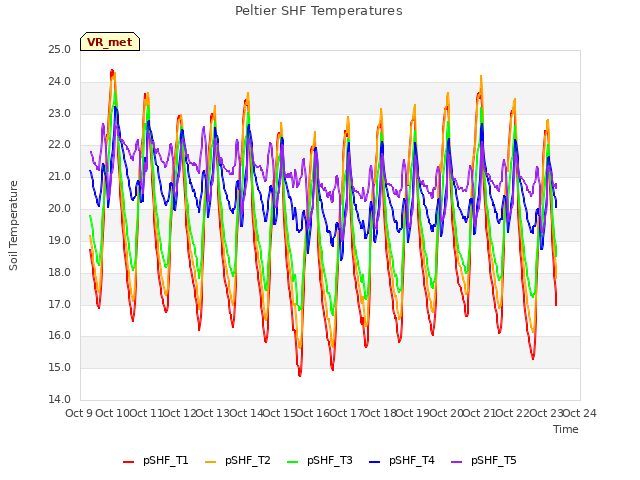 plot of Peltier SHF Temperatures