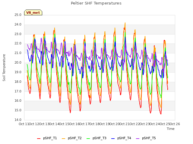 plot of Peltier SHF Temperatures