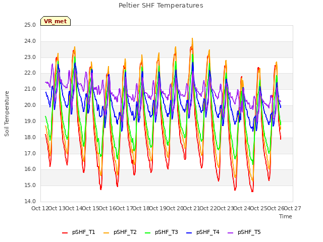 plot of Peltier SHF Temperatures