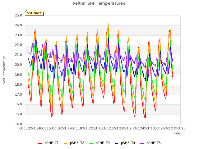 plot of Peltier SHF Temperatures