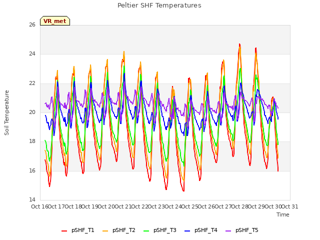 plot of Peltier SHF Temperatures