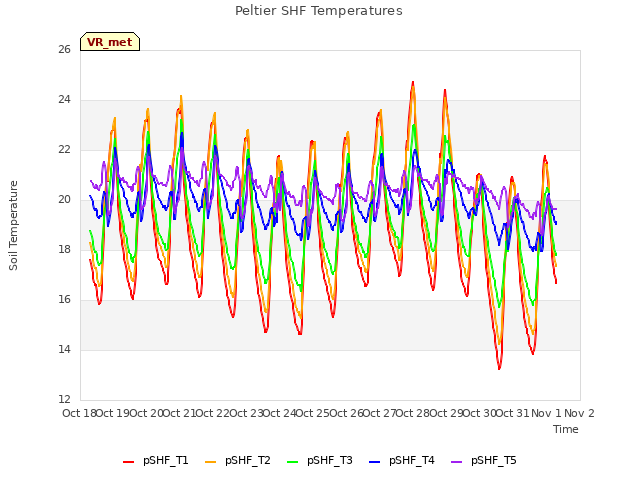 plot of Peltier SHF Temperatures