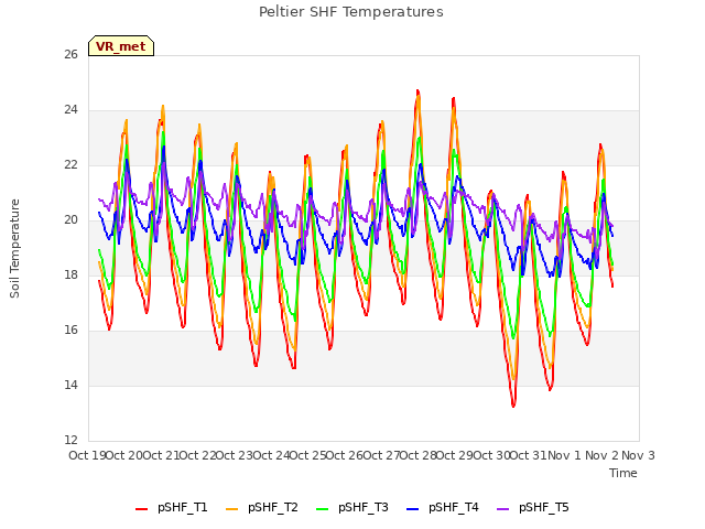 plot of Peltier SHF Temperatures