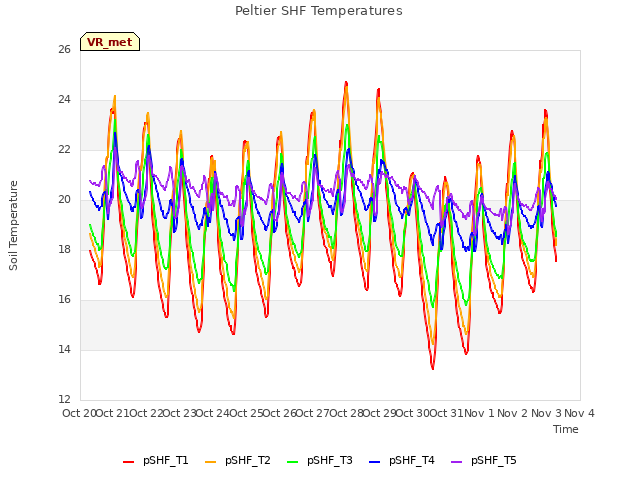 plot of Peltier SHF Temperatures