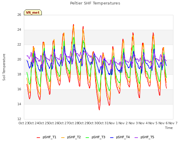 plot of Peltier SHF Temperatures