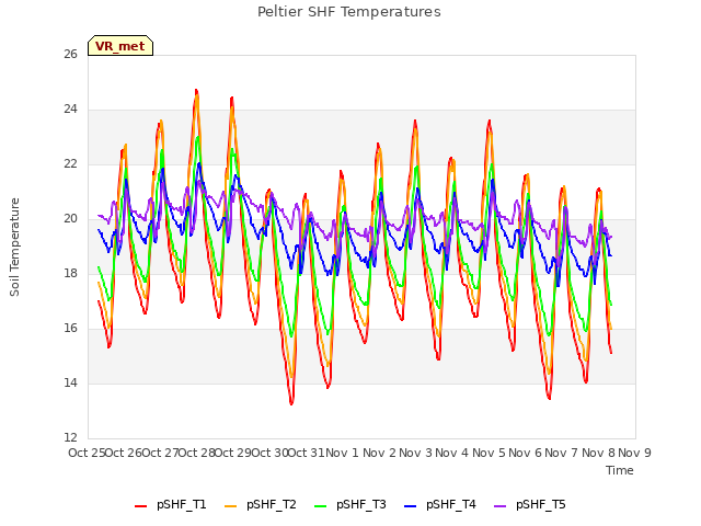 plot of Peltier SHF Temperatures