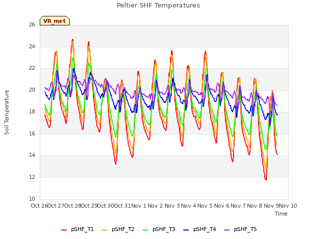 plot of Peltier SHF Temperatures