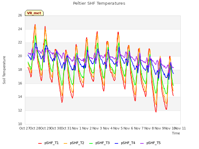 plot of Peltier SHF Temperatures