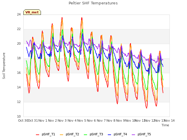 plot of Peltier SHF Temperatures
