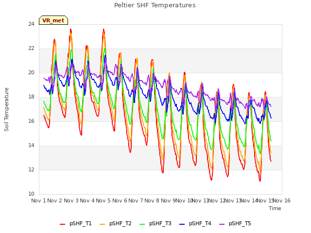 plot of Peltier SHF Temperatures