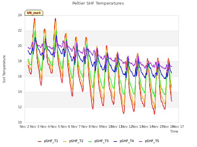 plot of Peltier SHF Temperatures