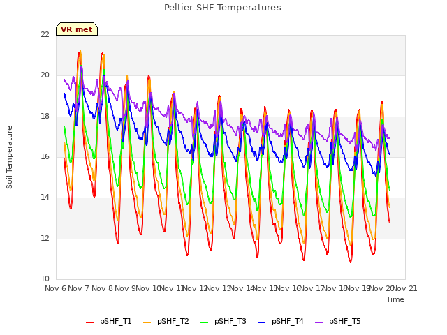 plot of Peltier SHF Temperatures