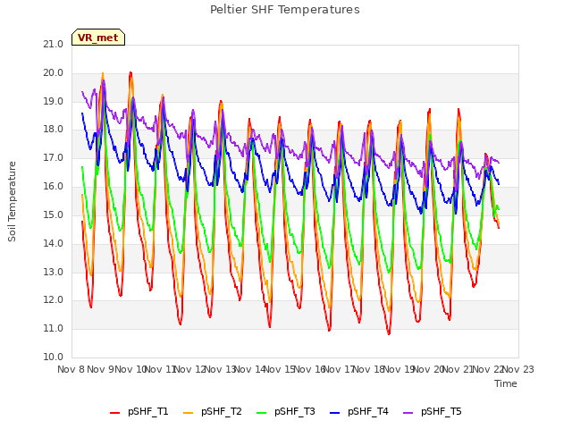 plot of Peltier SHF Temperatures