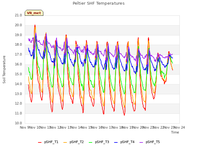 plot of Peltier SHF Temperatures