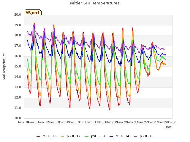 plot of Peltier SHF Temperatures