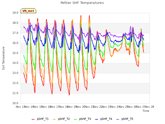 plot of Peltier SHF Temperatures