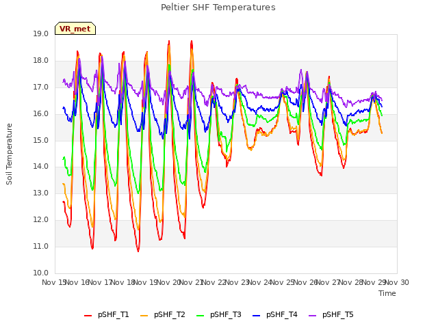 plot of Peltier SHF Temperatures