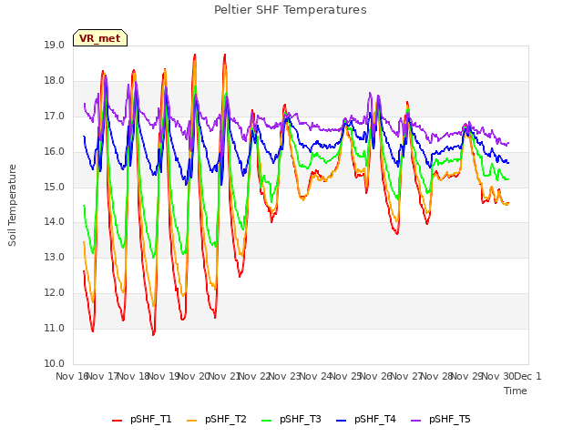 plot of Peltier SHF Temperatures