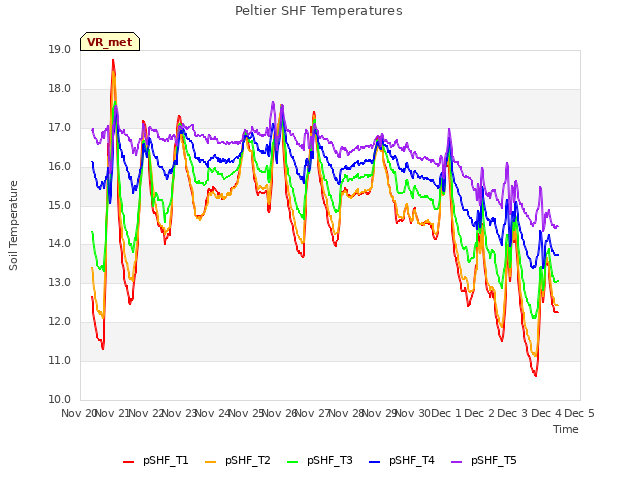 plot of Peltier SHF Temperatures