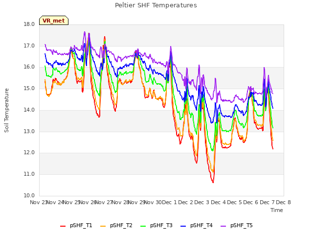 plot of Peltier SHF Temperatures