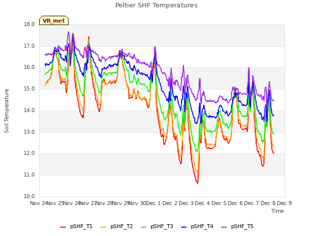 plot of Peltier SHF Temperatures