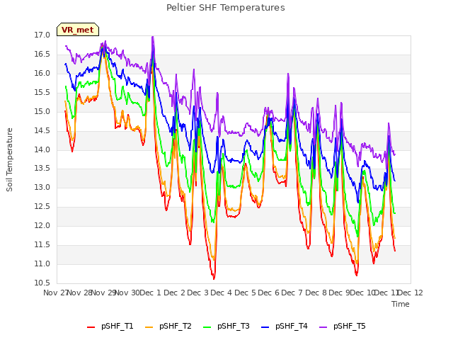 plot of Peltier SHF Temperatures