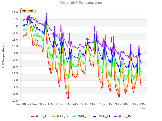 plot of Peltier SHF Temperatures