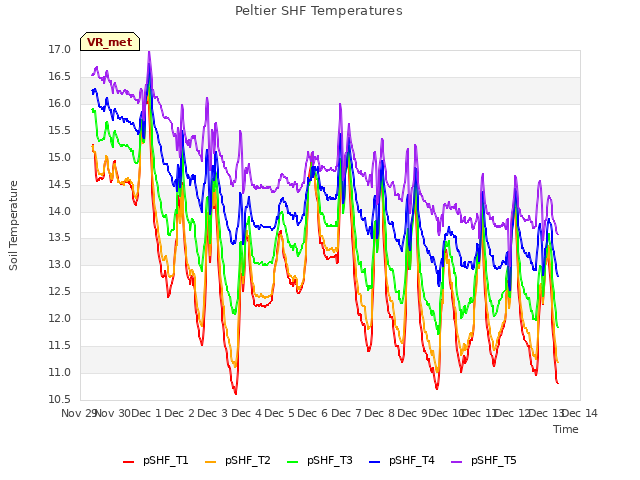 plot of Peltier SHF Temperatures