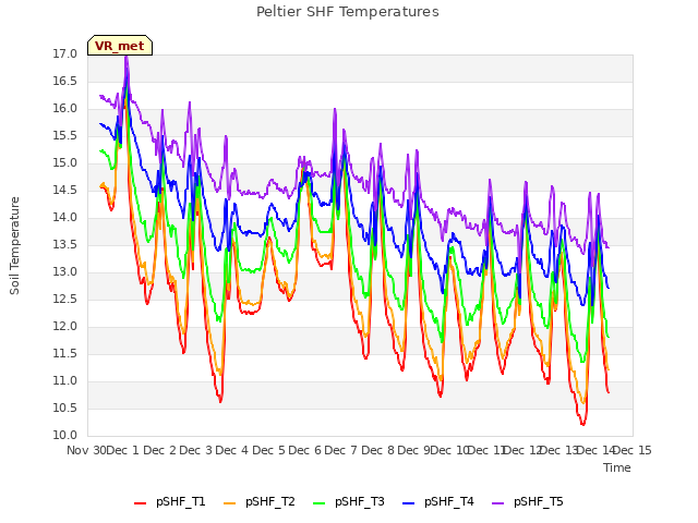 plot of Peltier SHF Temperatures