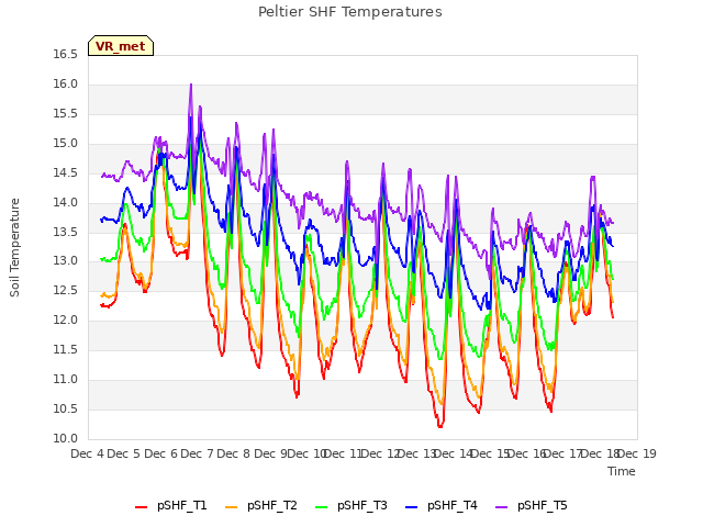 plot of Peltier SHF Temperatures