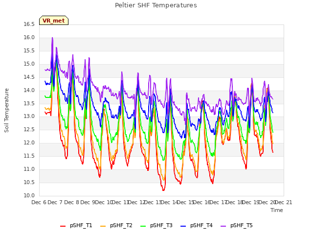 plot of Peltier SHF Temperatures