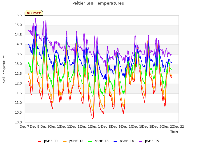 plot of Peltier SHF Temperatures