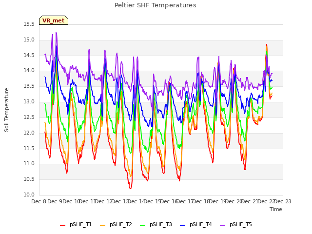 plot of Peltier SHF Temperatures