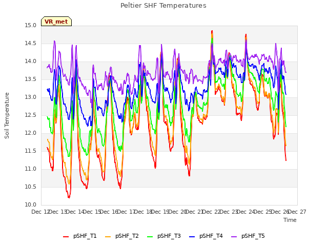 plot of Peltier SHF Temperatures