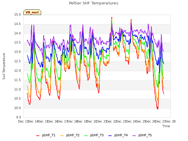 plot of Peltier SHF Temperatures