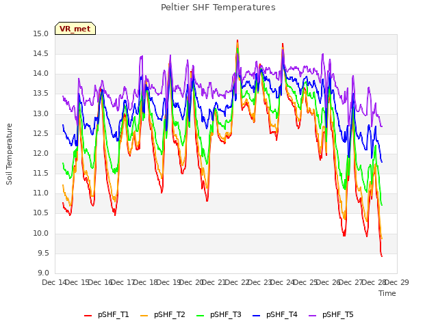 plot of Peltier SHF Temperatures