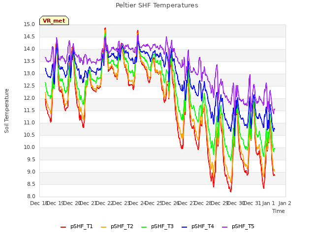 plot of Peltier SHF Temperatures