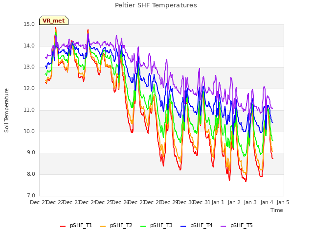 plot of Peltier SHF Temperatures