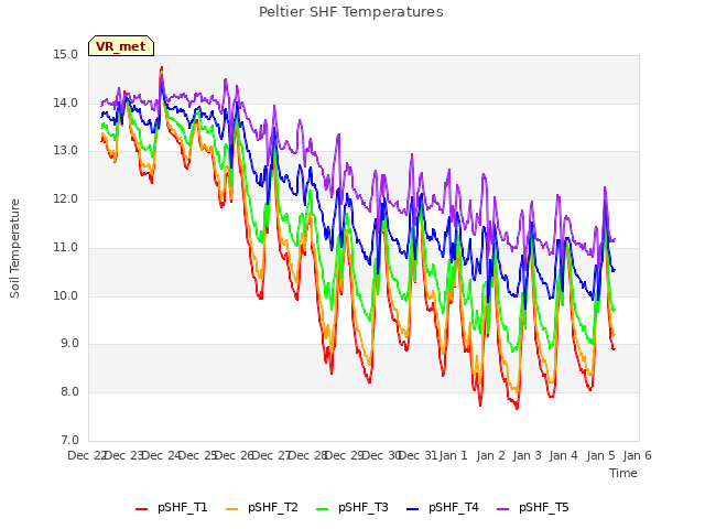 plot of Peltier SHF Temperatures