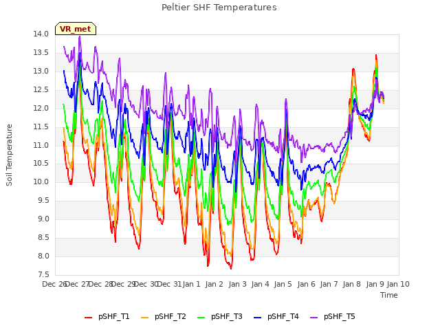 plot of Peltier SHF Temperatures