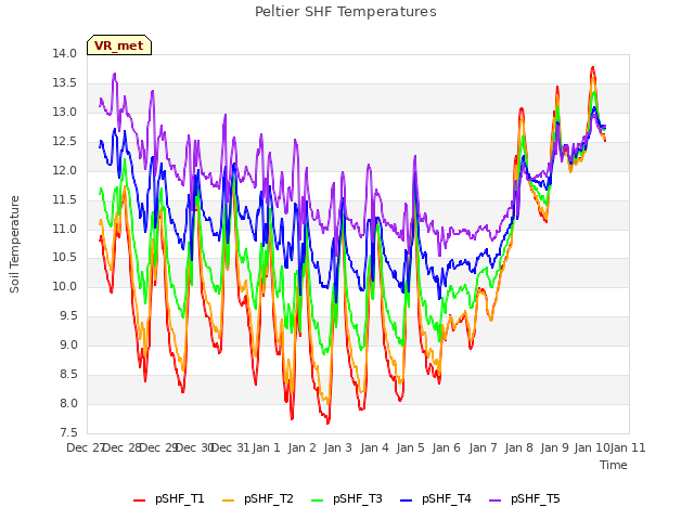 plot of Peltier SHF Temperatures