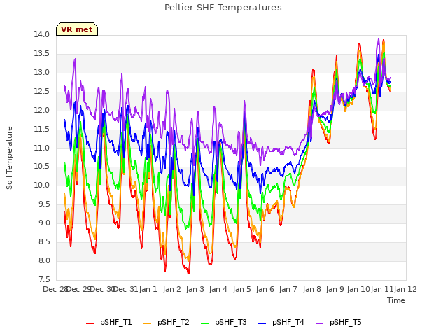 plot of Peltier SHF Temperatures