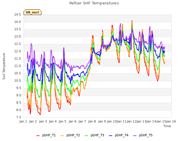 plot of Peltier SHF Temperatures