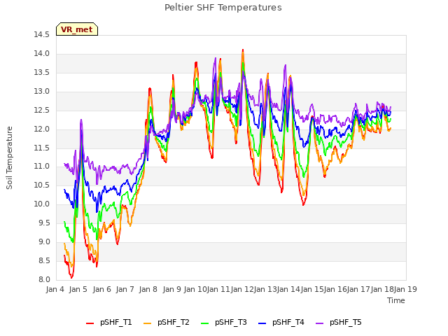 plot of Peltier SHF Temperatures