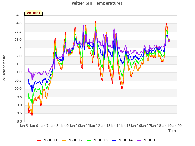 plot of Peltier SHF Temperatures