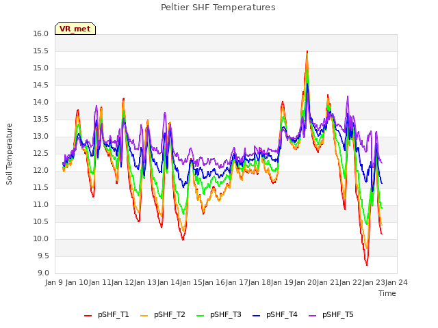 plot of Peltier SHF Temperatures