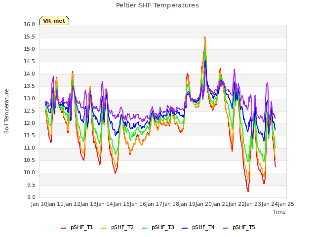 plot of Peltier SHF Temperatures