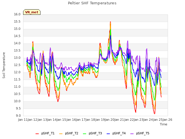 plot of Peltier SHF Temperatures